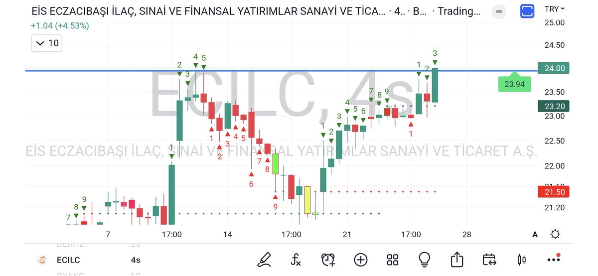 1111MuratDe's tweet photo. #ecilc Yarın gözüm üzerinde, biraz uyumsuzluk yaptın. 23.94 üzerinde kalırsan akşam manşete çıkarsın haberin ola. #Tavan #bist100 https://t.co/HUqcCfXYAg