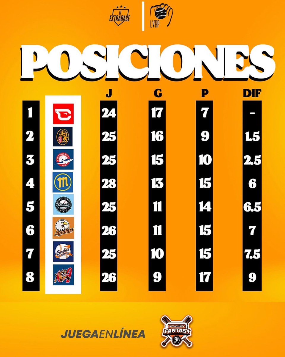 El Extrabase ⚾️ on Twitter "LVBP Resultados de anoche, juegos para