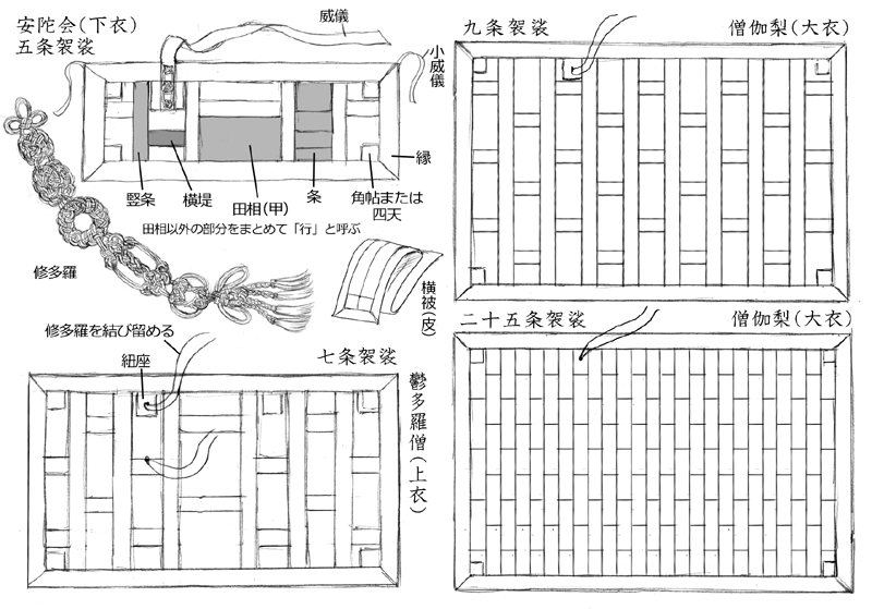 当時の参考資料:
◆「袈裟史」「法衣史」(井筒雅風/雄山閣/1977)
◆「やさしい「御袈裟」の話(保刈禎子/近代文芸社)
◆「原色日本服飾史」(井筒雅風/光琳社出版)
◆「有職故実大辞典」(鈴木敬三編/吉川弘文館)
◆井筒法衣店様、鈴木法衣店様カタログ 