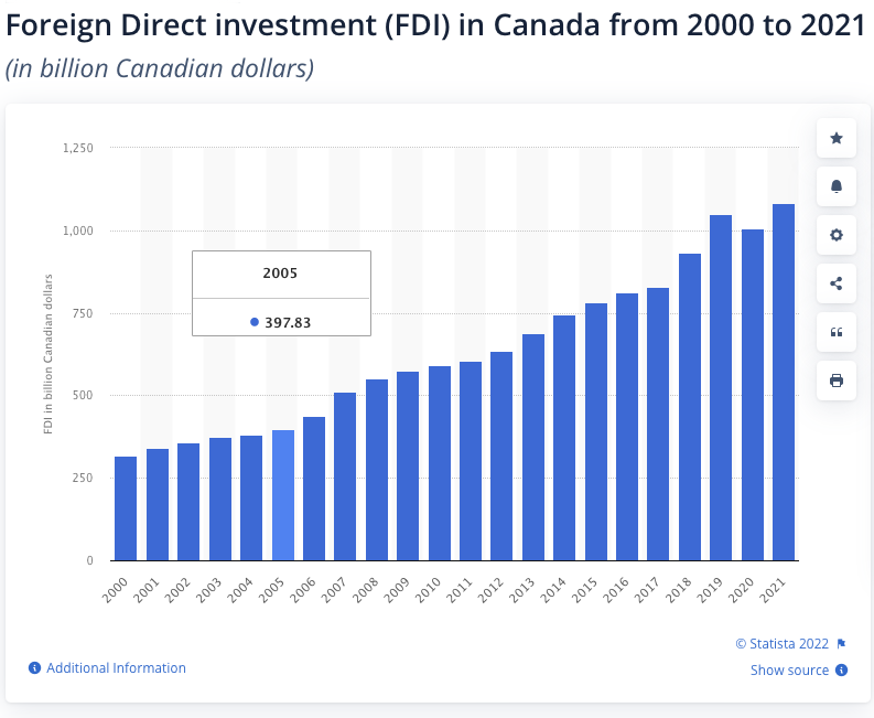 McLeanChronicle's tweet photo. Freeland crying over loss in foreign investment in Canada as reason for #EmergencyOrder, it was going up even during covid. #Cdnpoli #EmergenciesActInquiry https://t.co/8x5IpQs8No