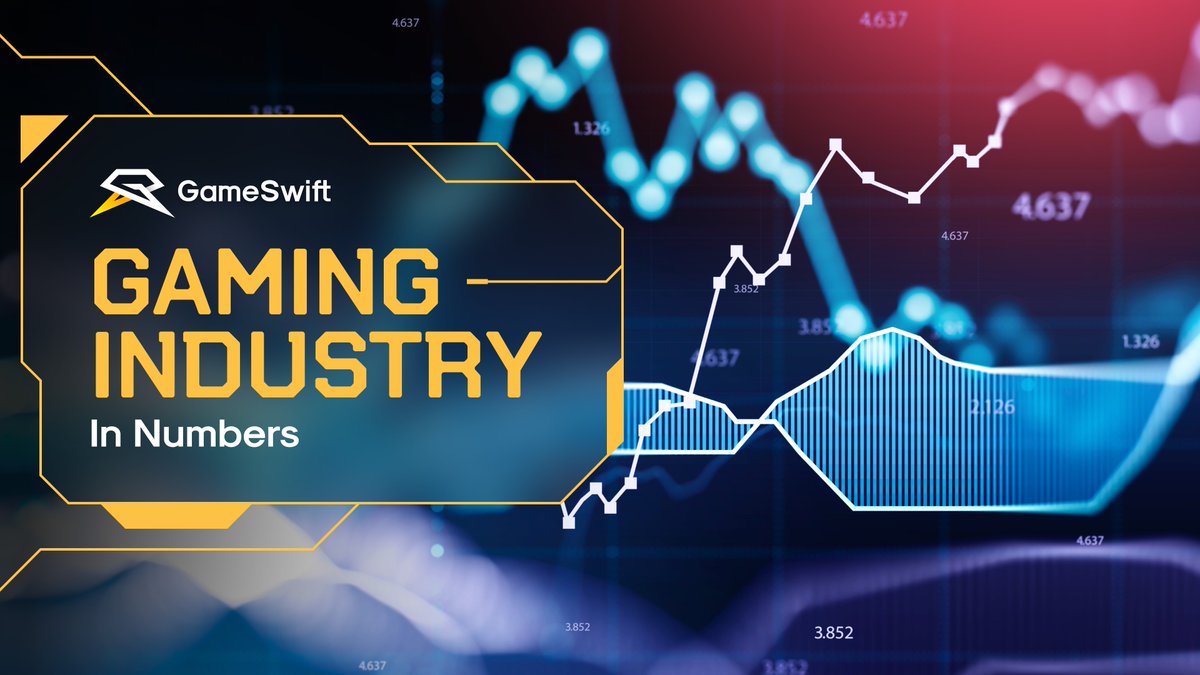 GameSwift_io's tweet photo. The gaming sector is on a winning streak, with a market cap reaching over $200 billion. Its impact on shaping the entire entertainment industry and culture is massive.

But is it affecting the trajectory of #Web3 development?
Are we still early on #Web3Games?

A thread!👇
1/ https://t.co/BhDBDi2qfZ