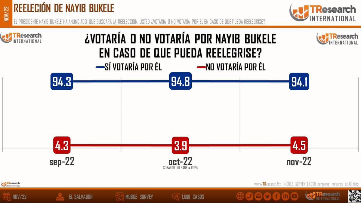#Nayib2024 | La encuesta más reciente de <a href="/TResearchMx/">TResearch</a> refleja un amplio respaldo para que el Presidente <a href="/nayibbukele/">Nayib Bukele</a> busque la reelección en 2024.