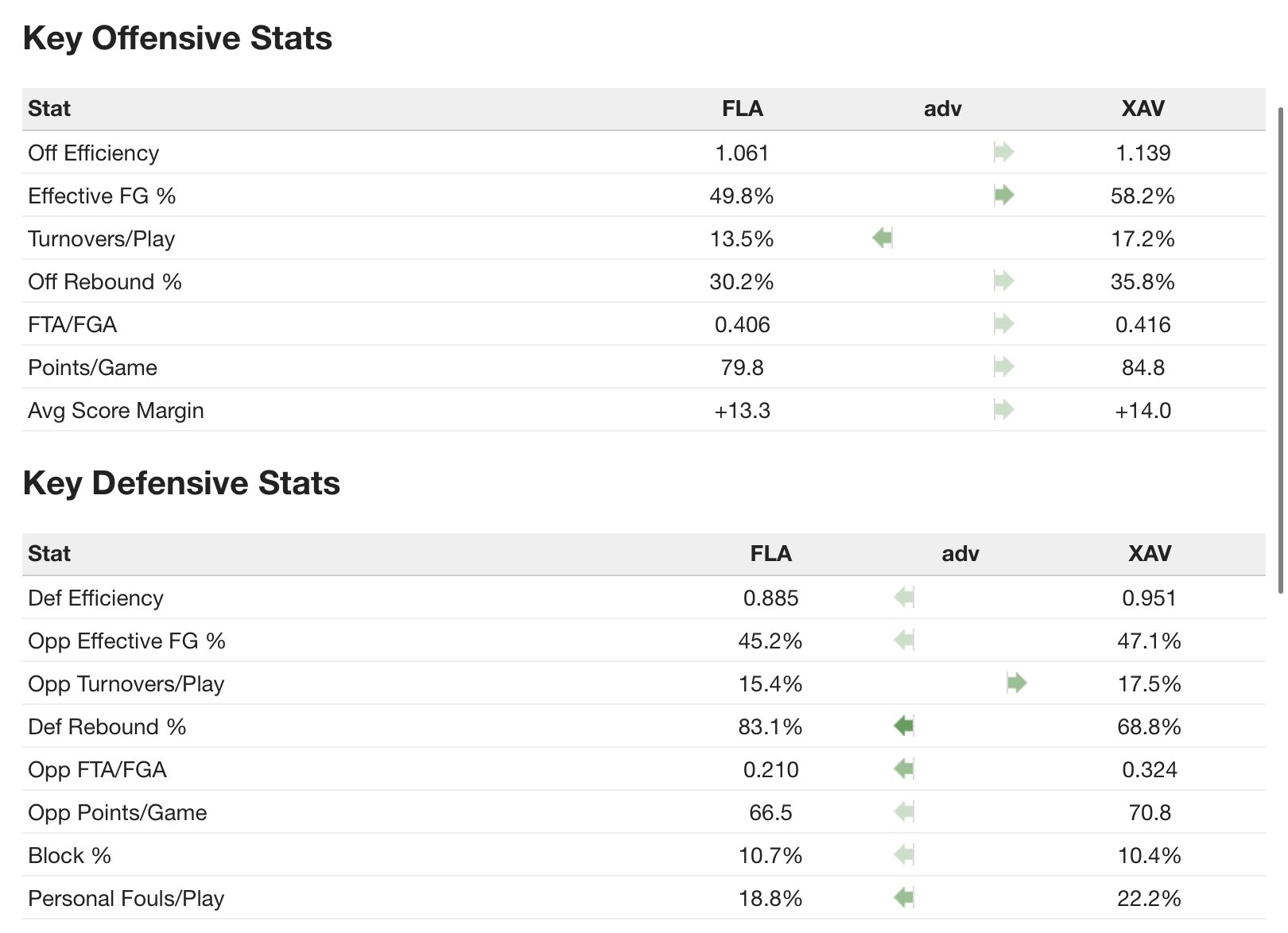 Odds and Picks on Twitter "CBB trends Florida vs. Xavier, 530pm EST