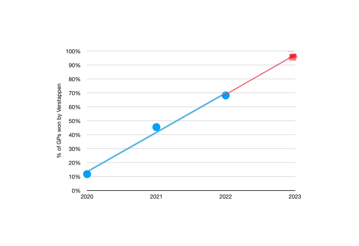 formula1stat's tweet image. According to maths, Verstappen will win all but one race next year.
#badgraph