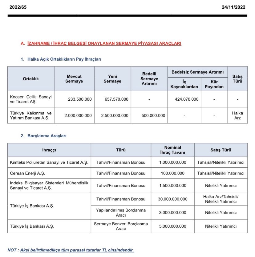 Bu haftaki SPK bülteninde yeni bir #halkaarz bulmuyor. Diğer özet bilgiler aşağıdadır.👇

📌Bedelsiz sermaye arttırımı:#KCAER %181 bedelsiz onayı verilmiştir.
📌Bedelli sermaye arttırımı:#Klnma %25 bedelli sermaye arttırım onayı verilmiştir.

Link:spk.gov.tr/data/637f9ef81…

#borsa