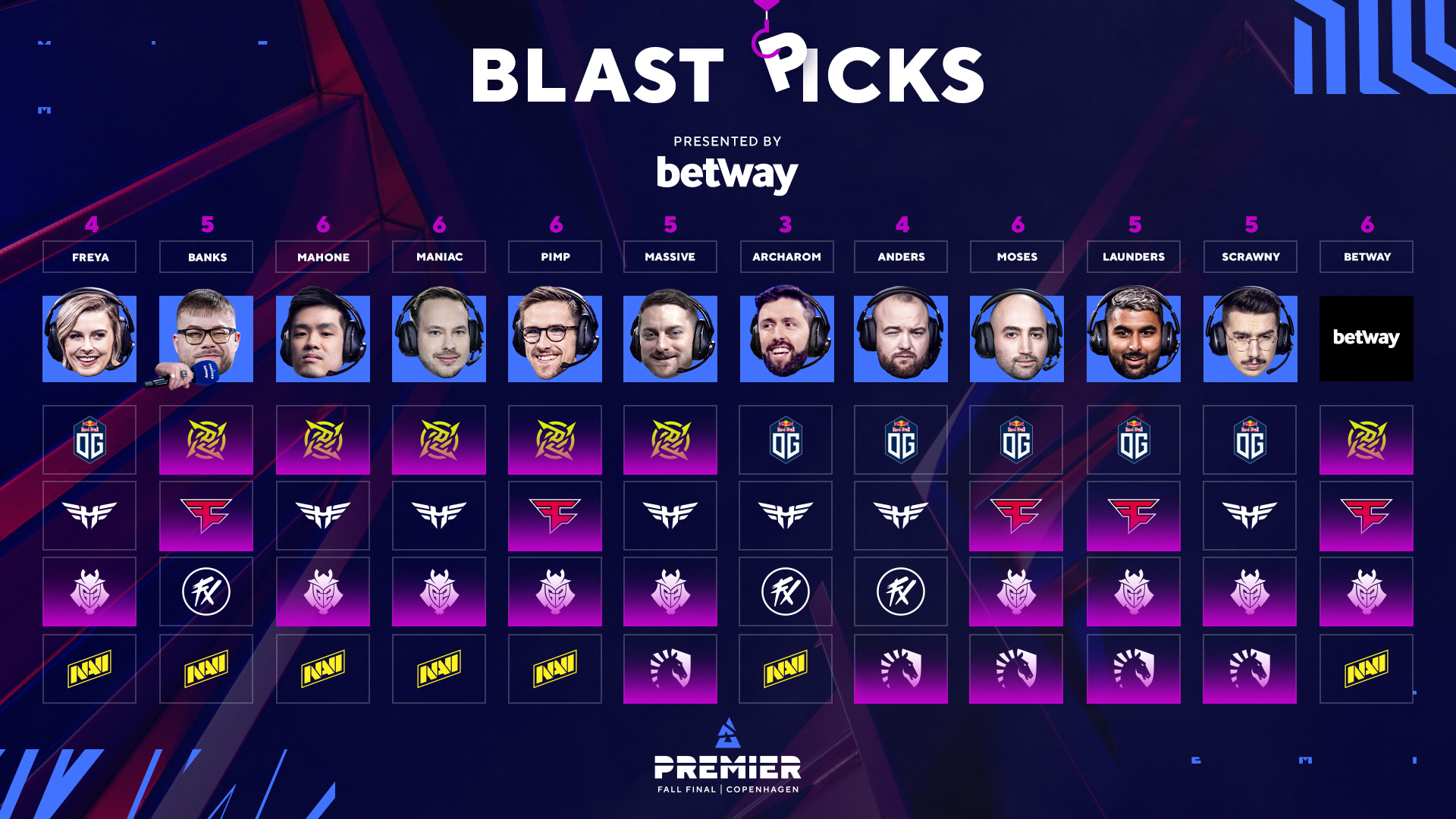 BLAST Premier On Twitter No One Had A Perfect Score Today You blast-premier-on-twitter-no-one-had-a-perfect-score-today-you