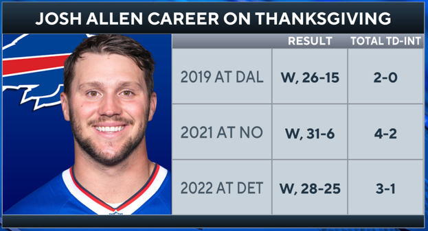 @CBSSportsHQ's photo on Bills