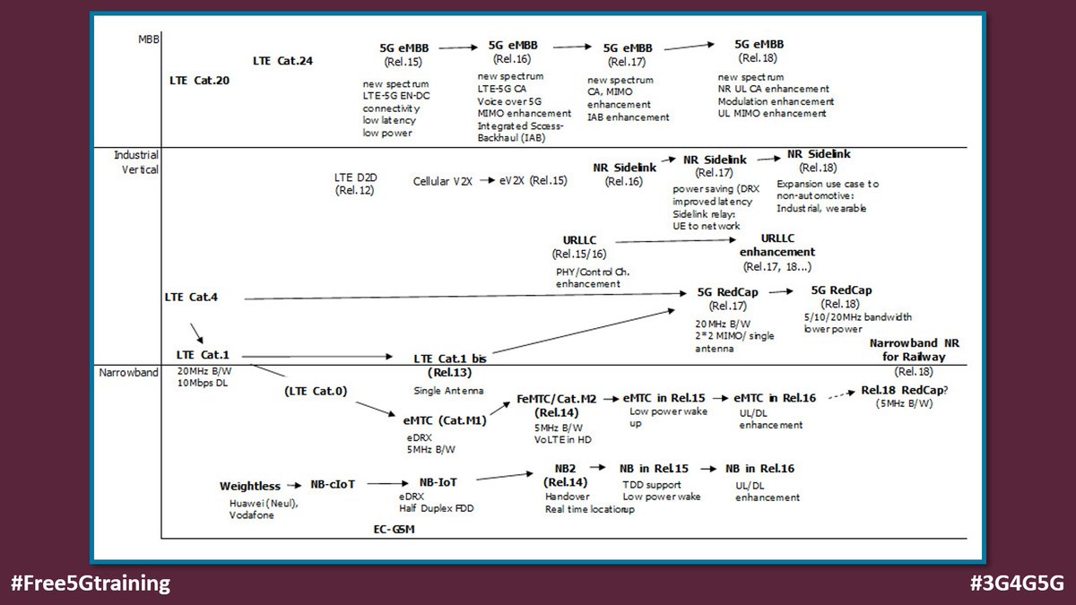 5Gtraining's tweet photo. Would NR-Light (RedCap) succeed LTE Cat-1bis and Cat-4 for Internet of Things Devices? https://t.co/RQLJg2O0EW via Connectivity Technology Blog
#Free5Gtraining #3G4G5G #ConnectivityTechnology #IoT #4G #LTE #Cat1 #Cat4 #Cat1bis #5G #5GNR #NRLite #NRLight #RedCap #Whitepaper https://t.co/mScqEJ3a7a