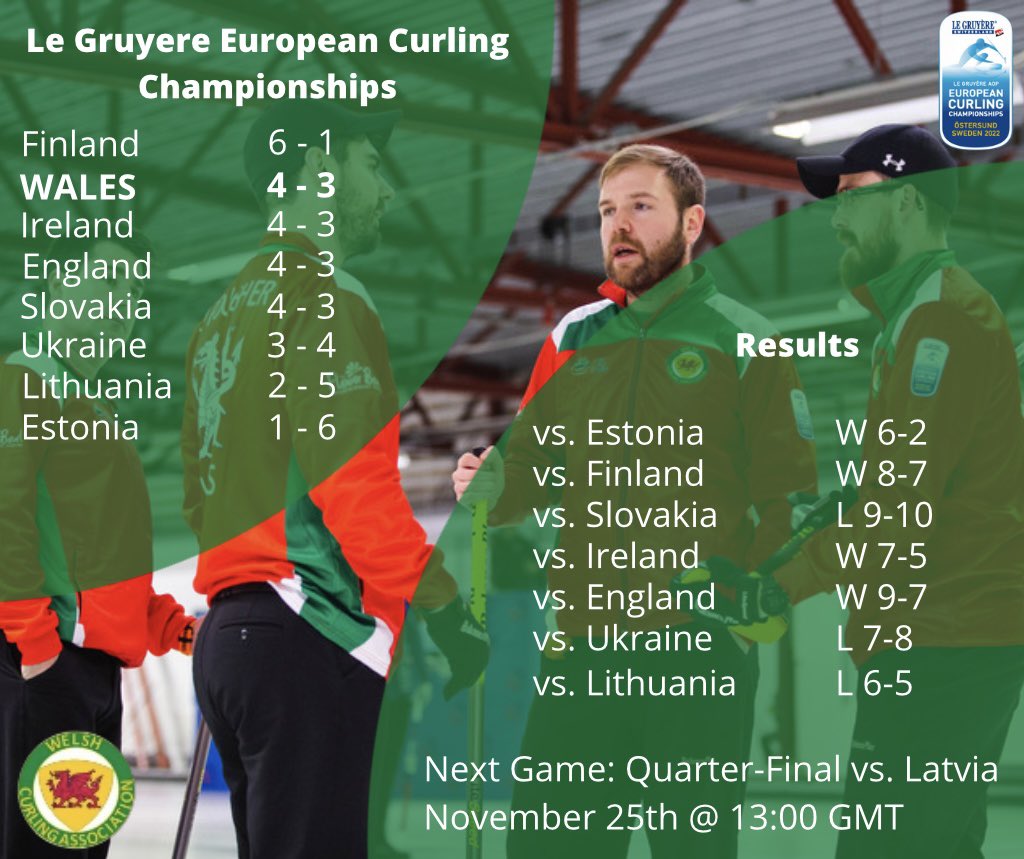 WelshCurlingA's tweet photo. A closely run final round robin game ended in a loss but other great results earlier in the week have resulted in a second place finish!#ECC2022 https://t.co/xre5aNguFt