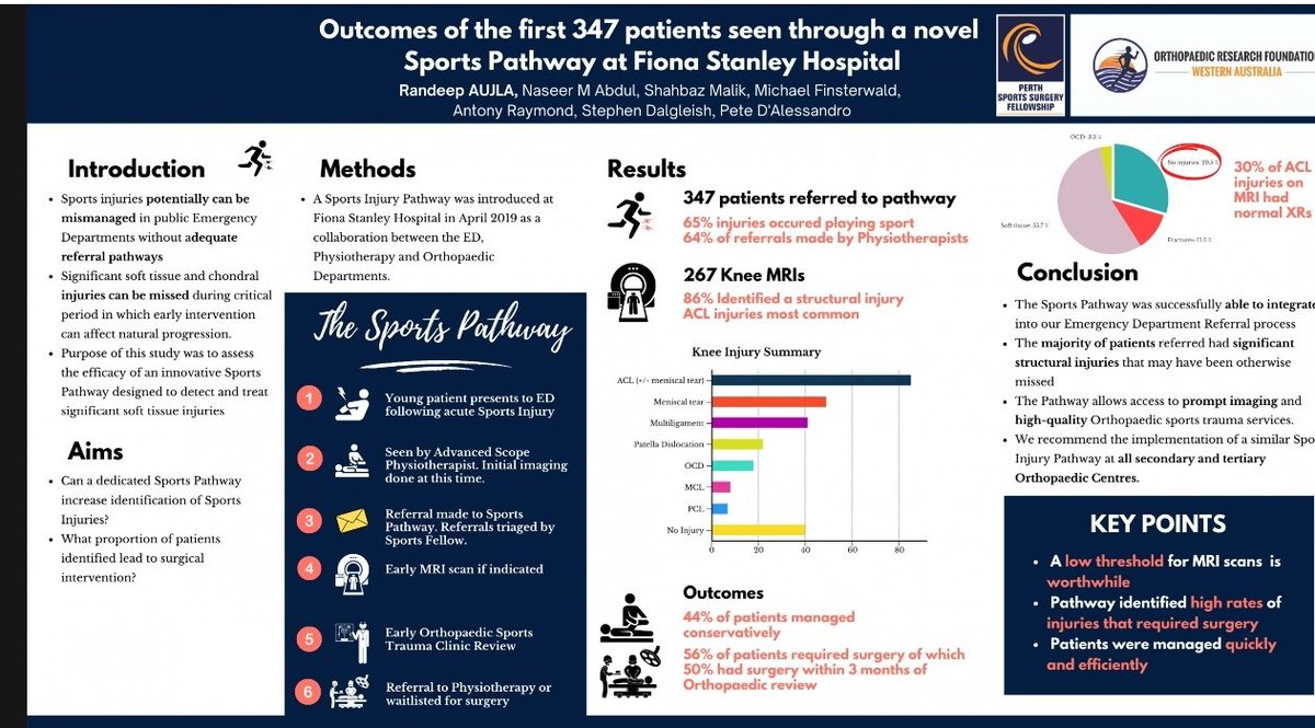SpOrthopod's tweet photo. @RandeepSAujla @PerthSportsDoc @ESSKA_society @ESSKA_Academy Fantastic work by #PSSF & @NasMAbdul for getting this project to this stage. Well done @RandeepSAujla for presenting this at ESSKA. A nice little accolade. 👌🏽👏🏽👏🏽👏🏽 https://t.co/AeTGT2KFKr