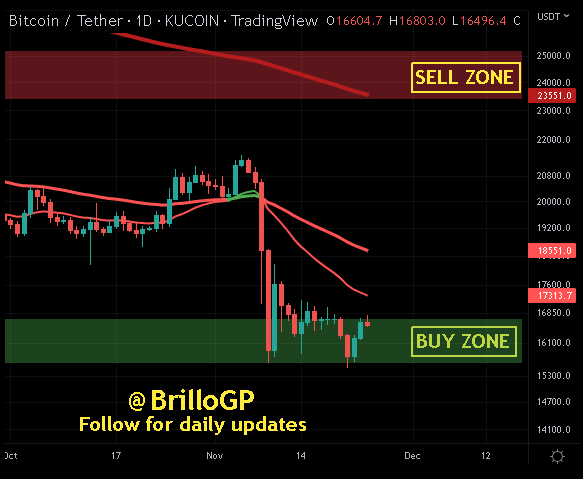 BrilloGP's tweet photo. #BTC at 16.5k #Bullish on trend (Double Bottom). Probable (Swing trade) target at 19.0k (50MA) with dip to local LOWS for support retest #Bitcoin #Blockchain #LightningNetwork #DCA #HODL #Buythedip #JuneIsBottom #FOMO https://t.co/syWsisw3KI