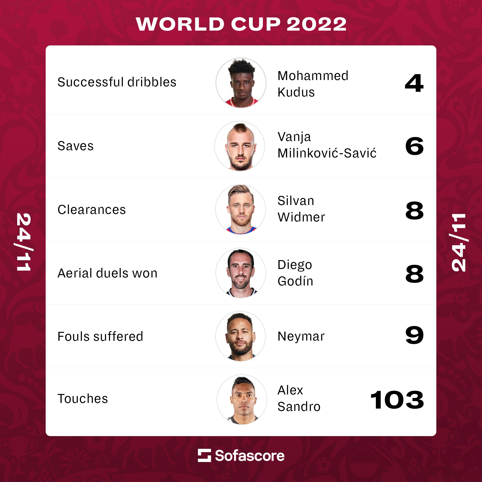 Sofascore on Twitter "📊 DAILY STAT LEADERS Here are some of the