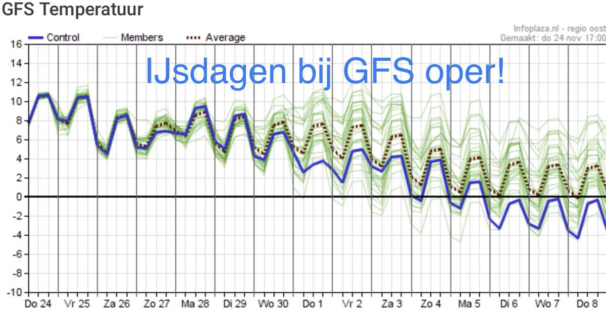 WeermanMichael's tweet photo. IJsdagen bij GFS met een snijdende oostenwind!🥶 #winteriscoming https://t.co/xhG3ARVhKh
