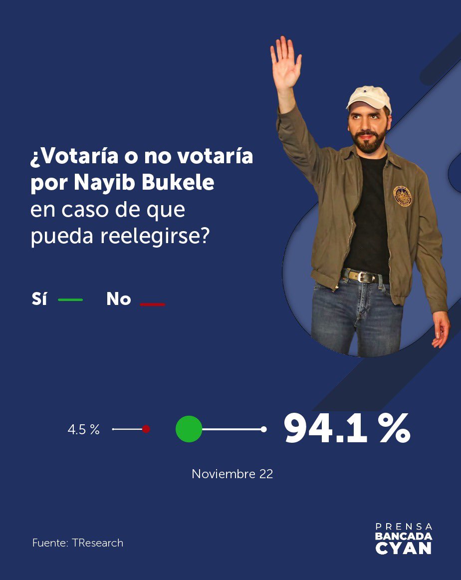 #Nayib2024 | Nueve de cada 10 salvadoreños respaldan la postulación del Presidente <a href="/nayibbukele/">Nayib Bukele</a> para un segundo mandato, de acuerdo con una encuesta de <a href="/TResearchMx/">TResearch</a>.