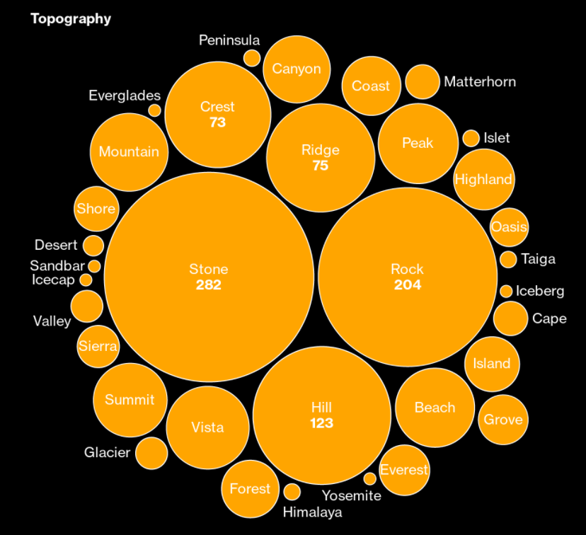 justinaknope's tweet photo. Lol so Bloomberg did a word cloud for hedge fund names 

Someone start a Black Stone Creek Silver Star Oak Fund https://t.co/k1Wtyg0wsO