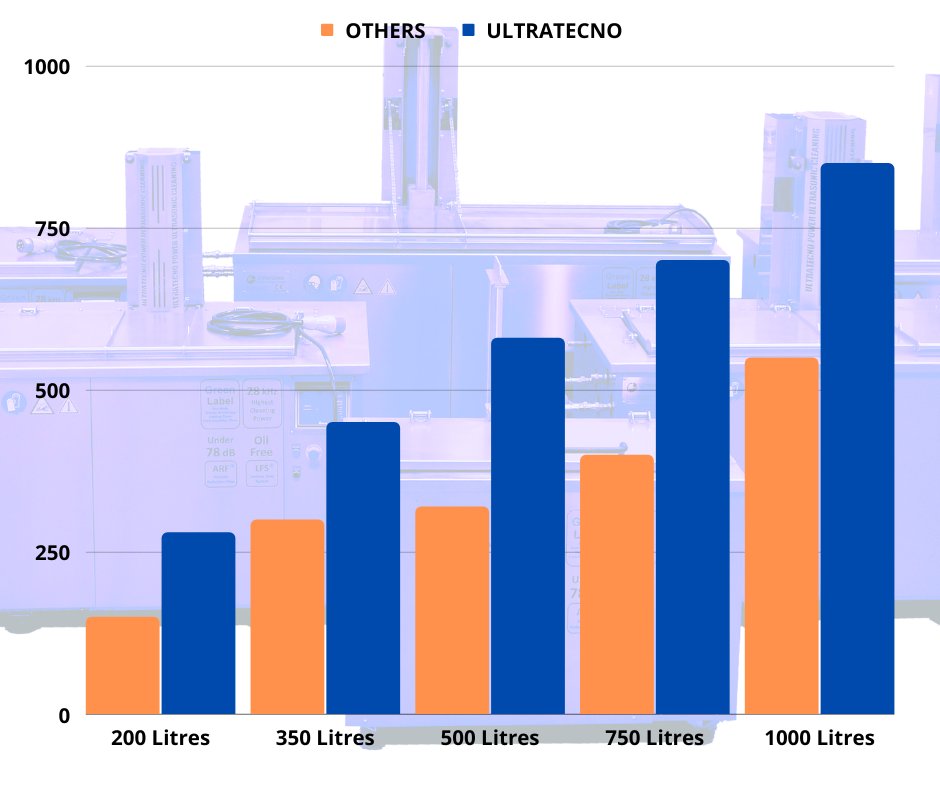 _UltraTecno's tweet photo. Here you can see our weight comparison with our competitor. We build 28 kHz frequency ultrasonic cleaning equipment  🔊 where the industrial design is key in order to guarantee the longest possible life-span of your equipment. https://t.co/fGSQEG1FDy