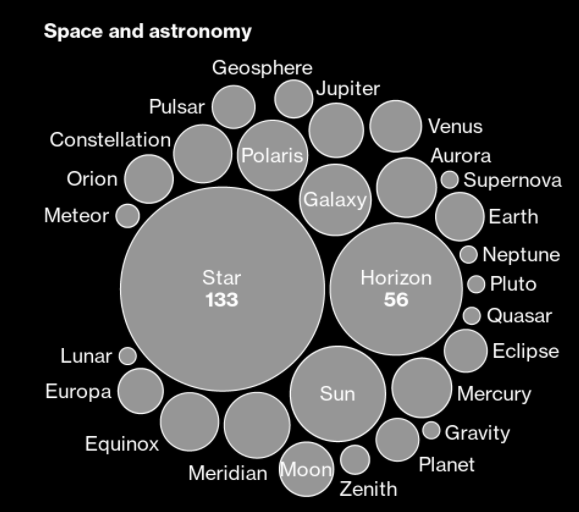 justinaknope's tweet photo. Lol so Bloomberg did a word cloud for hedge fund names 

Someone start a Black Stone Creek Silver Star Oak Fund https://t.co/k1Wtyg0wsO