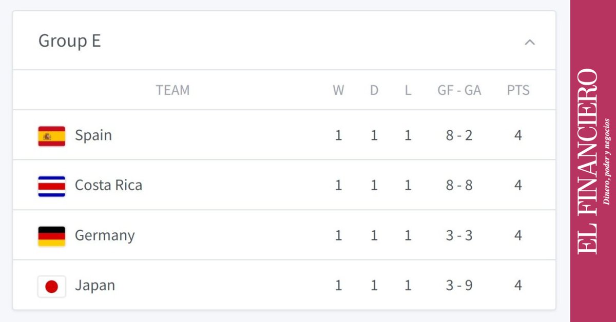 ElExplicadorEF's tweet photo. Si la Selección de Costa Rica se sacude el 7-0 y logra ganarle a Japón, estos escenarios le permitirían avanzar a segunda ronda. ¿Cuál es el más probable para ustedes? ➡️ https://t.co/zCEye6pv8r  | #Qatar2022 #CRC https://t.co/ZaGDeFdqxw