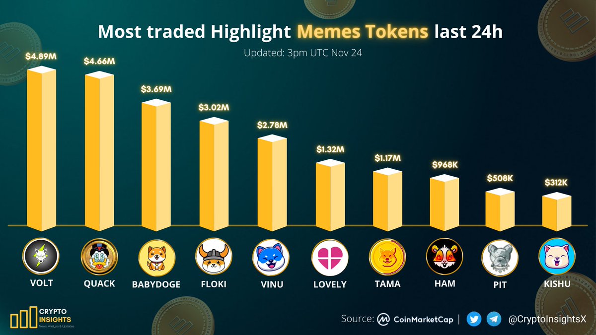 CryptoInsightsX's tweet photo. Most traded Highlight Memes Tokens last 24h ☄️💰

🥇 $VOLT @VoltInuOfficial
🥈 $QUACK @RichQuack
🥉 #BABYDOGE @babydoge
$FLOKI @RealFlokiInu
$VINU  @VitaInuCoin

@Lovely_finance @Tamadogecoin @_hamster_coin @BscPitbull @InuKishu

#CryptoNews #Crypto #NFTs https://t.co/iJqFEBMwxR