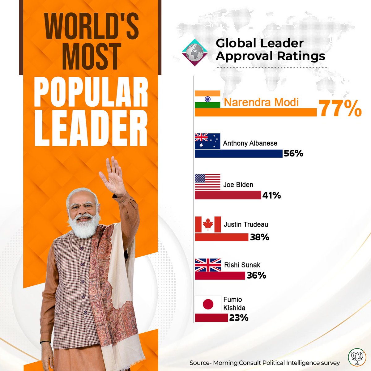 BJP4India's tweet photo. Yet again PM Shri @narendramodi tops the global podium.

Approval ratings of PM Modi are the highest among all major world leaders. https://t.co/Y97GCXRmFB