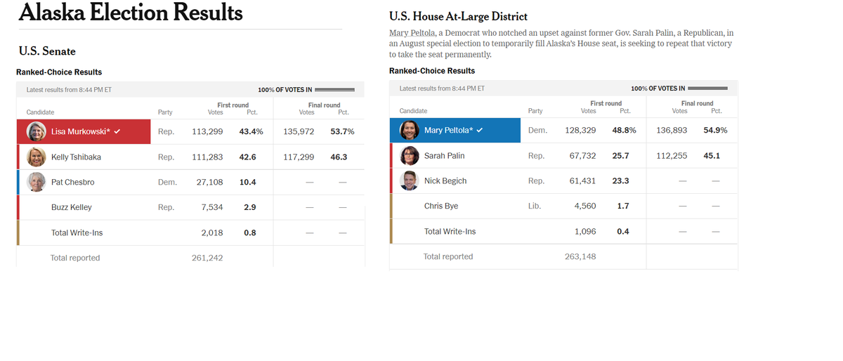 Rob_Richie's tweet photo. The New York Times shows the Alaska election results with ranked choice voting well - making it clear how Congresswoman Mary Peltola &amp; Senator Lisa Murkowski built on their leads to win convincing final round majority victories. https://t.co/MJUyV3s0M7