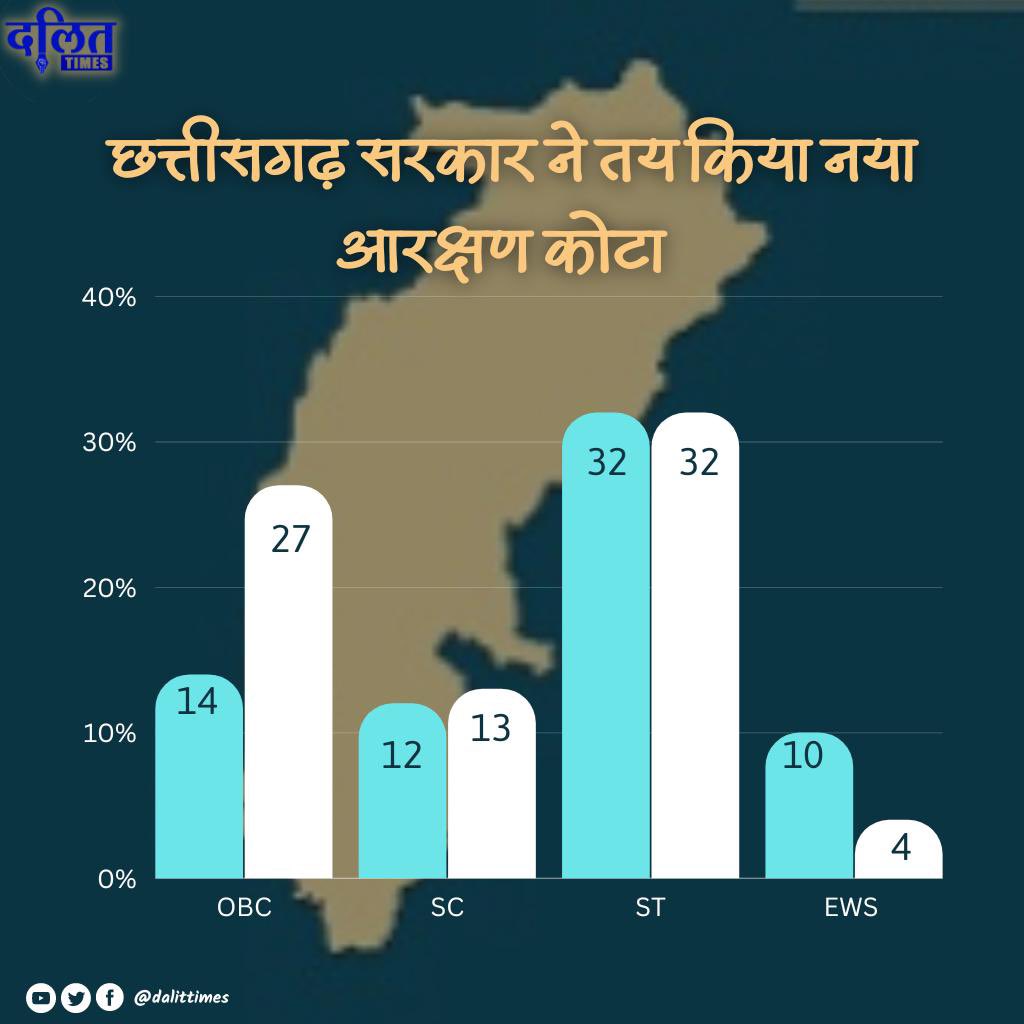 Profdilipmandal's tweet photo. Breaking News: छत्तीसगढ़ सरकार ने EWS आरक्षण घटाकर 4% किया। आबादी के अनुपात में आरक्षण। कैबिनेट में प्रस्ताव पारित। 1-2 दिसंबर को विधानसभा में पारित होगा कानून। संविधान की 9वीं अनुसूची में शामिल करने के लिए केंद्र को भेजा जाएगा। संविधान संशोधन का दायित्व केंद्र का। @DalitTime https://t.co/LbI4MMNWG0