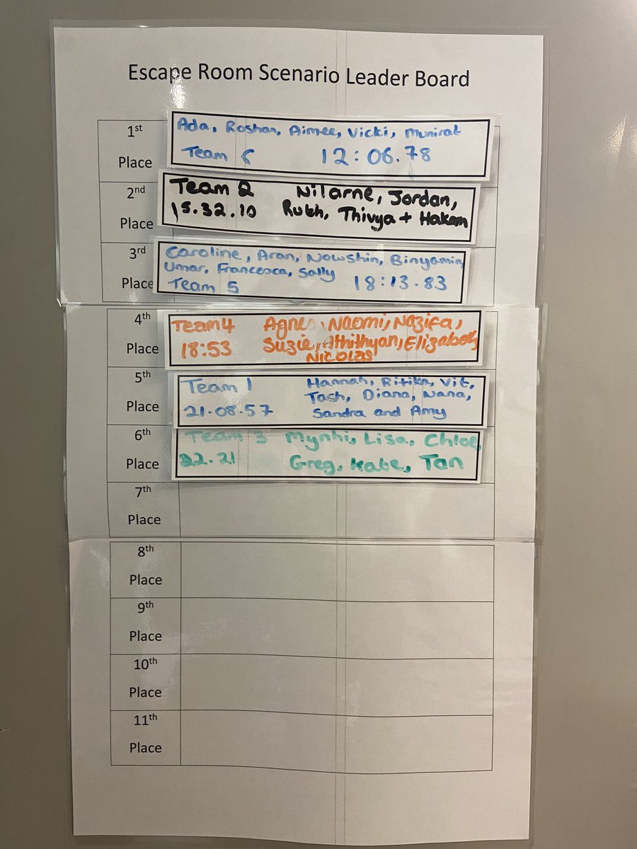 Another brilliant PRIMES sim session today, where our wonderful team SMASHED the Escape Room Sim in a whopping 12 minutes!! 🎉 the leaderboard is always changing but this is going to be a tough one to beat!!