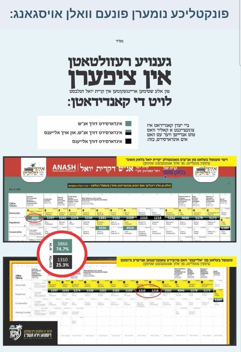 SatmarNotes's tweet photo. די פינקטליכע רעזולטאטען פין קרית יואל
נישט קוקענדיג אויף רעפאבליקאנע-דעמאקראטישע פארטיי ליניעס
נאר אויף די אנ'''ש-אלייענס אינדארסמענט האט קרית יואל אנ''ש אנגעצויגן גאנצע 75 פראצענט אין די לעצטע וואלען כ''י

https://t.co/L6JsLE74YJ

results of last @KJAlerts election was %75 Anash https://t.co/6soMiCyMPG