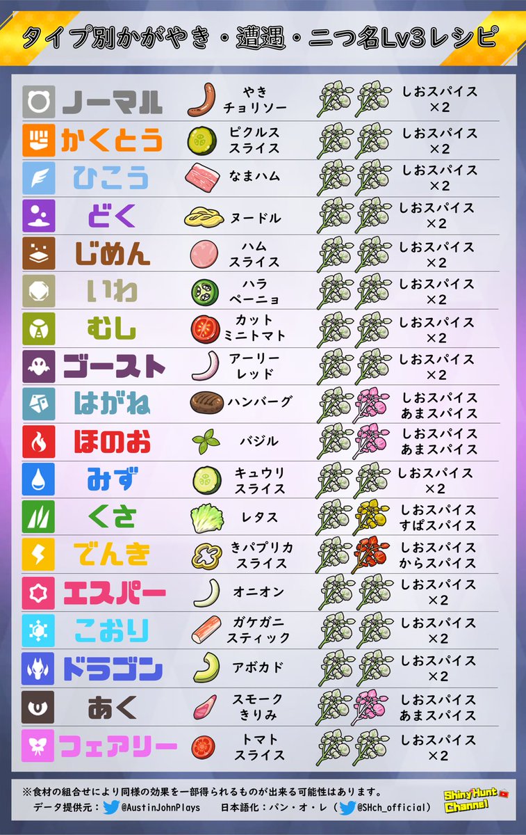 Shiny100days挑戦中 Shinyhuntchannel ポケモンsv 最強サンドイッチレシピのすゝめ かがやき 遭遇 二つ名 孵化パワーレシピ一覧 T Co Wpg4hywkwh かがやき 遭遇 二つ名lv3のサンドイッチレシピを公開 詳細はリンクをどうぞ