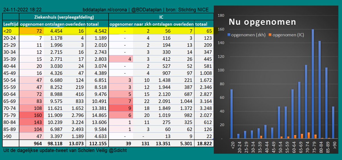 Real-time data NICE #COVID19: verpl. afd. v.a. 3/11/20; IC v.a. 21/4/20