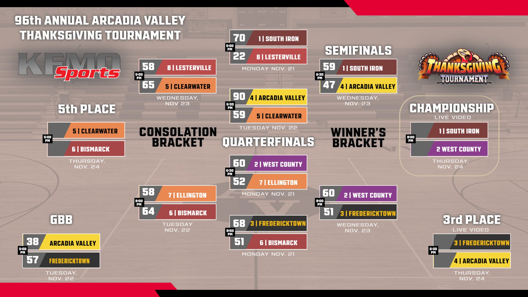 KFMO Sports on Twitter "🦃🏀Happy Thanksgiving, it's Championship Day