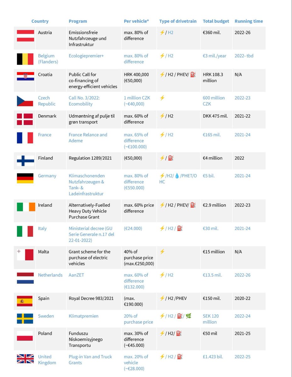 How to buy an electric truck?
 
Read our guide to the public funding that helps hauliers to deliver on zero-emissions road freight⬇️⬇️
transportenvironment.org/discover/how-t…