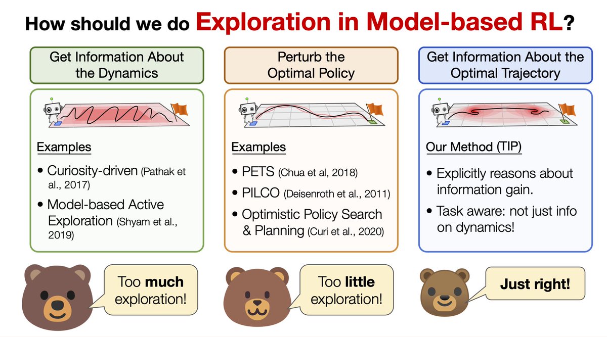 What is the best way to explore in RL?

Historically:
(1) get info about dynamics -&gt; explores too much!
(2) add noise to best policy -&gt; explores too little!

We present TIP (just right!) at #NeurIPS22 that plans actions for exploration by getting info on the *optimal trajectory*