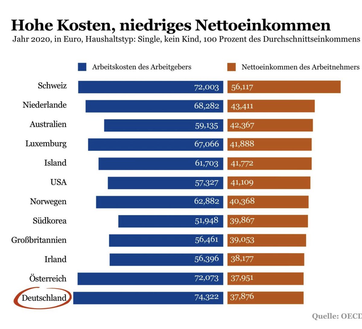 Ich habe gerade diese Grafik in dem verlinkten Artikel bei <a href="/PublicoMag/">publicomag.com – Magazin für Gesellschaftsfragen</a> gefunden. Und jetzt ist mir schlecht. publicomag.com/2022/11/wie-ge…