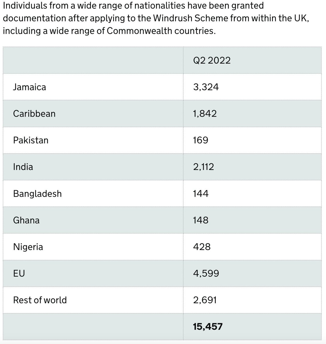 borderology's tweet photo. Curious abt especially 'EU' and 'Rest of world' outnumbering Jamaica and the Caribbean - which most coverage has focussed on (making #WindrushScandal seem smaller) who are they? any insights/explanation? tags for reach, plz RT thanks! @ppvernon @ameliagentlemen @jacquiMckenzie6 https://t.co/a6oco6rV5i
