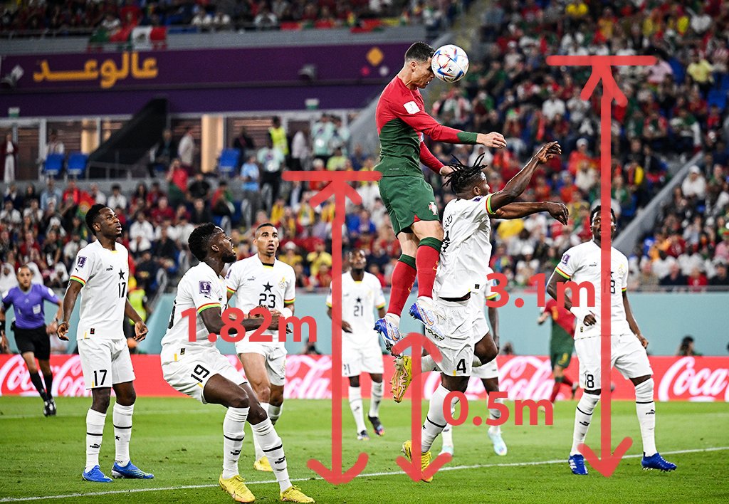tvksquad's tweet photo. Gravity works, but not on Ronaldo 😳

#PORGHA | 
#Portugal https://t.co/6gkbvvbHTH