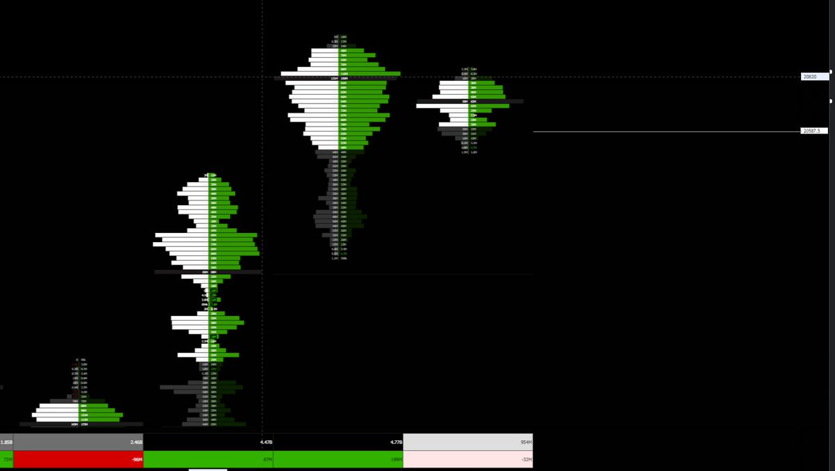 Dukes | Pro Traders Lounge 🇮🇪 (@dukie861) on Twitter photo What other programmes do you use when trading? Trading lite? Atas? For me it's Exocharts all day long!!
<a href="/ExochartsC/">Exocharts.com</a> need to get a big shout of for their platform. I use these three beasts of Templates I made are in use constantly. What other programmes do you use when trading? Trading lite? Atas? For me it's Exocharts all day long!!
<a href="/ExochartsC/">Exocharts.com</a> need to get a big shout of for their platform. I use these three beasts of Templates I made are in use constantly.