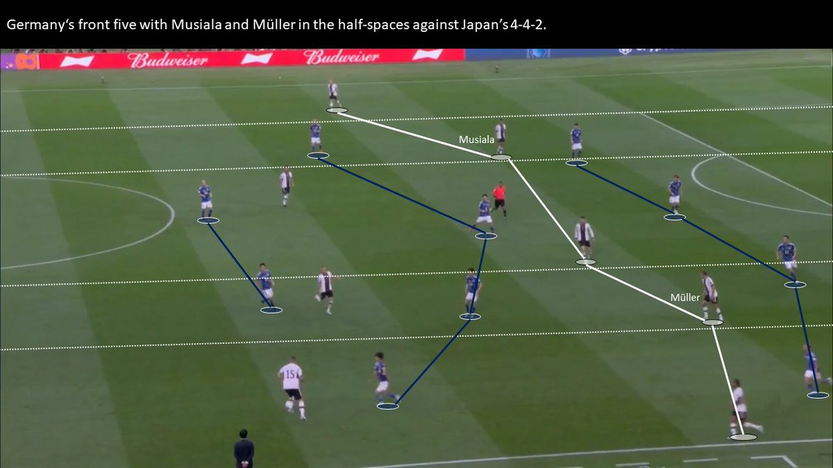 Match Analysis: How Japan beat Germany #GERJPN [THREAD]

The Germans lined-up in a 3-2-5 structure in possession, using asymmetric fullbacks (Süle deeper and Raum higher). Musiala and Müller occupied the half-spaces. Japan defended in a 4-4-2 mid-block.