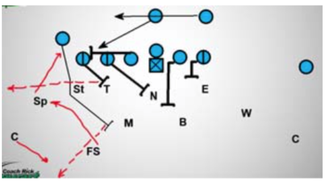 CoachRikStewart's tweet photo. There is no difference other than the backside LG and LT will pass block.
#readreact #425 #defense #rickstewart #allaccesscoaching https://t.co/GqOGXtWh2A