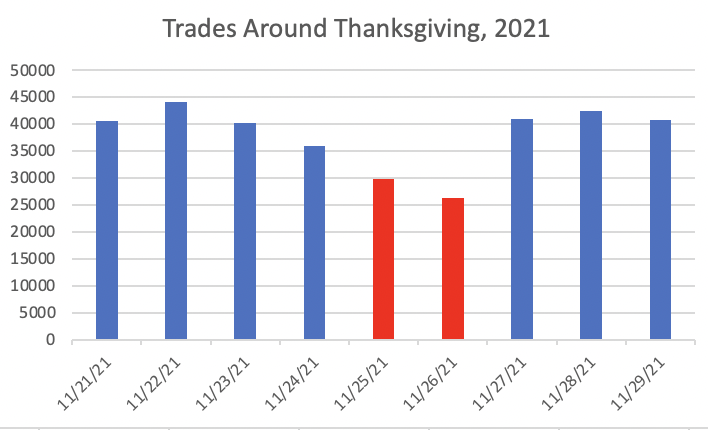 punk9059's tweet photo. Do people go NFT shopping on Black Friday?

Based on last year, not really.

Thanksgiving (11/25/21) and Black Friday (11/26) were pretty slow days for NFT sales. https://t.co/dgH18ap00A
