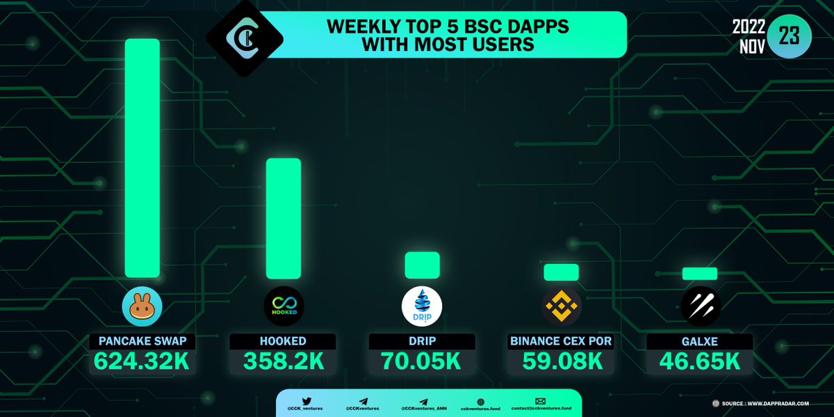 CCK_ventures's tweet photo. Weekly Top 5 BSC Dapps With Most Users.

#PancakeSwap #Hooked #DRIP #BinanceCEXPoR #Galxe @pancakeswap @HookedProtocol @DRIPcommunity @binance @Galxe #dapps #mostusers #top5 #binance #bnbchain #bsc #alt

Join CCK
✅Group: https://t.co/TCxfYZcefv
✅Channel: https://t.co/7eVh8sFNqK https://t.co/uAu2MMfV3d