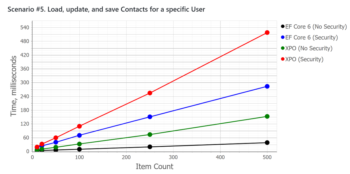 DevExpress_XAF's tweet photo. We updated #XAF v22.2 #performance benchmark for the following ORM libraries: Microsoft EF Core 6 and DevExpress XPO: https://t.co/EQcpRRFV8f
#entityframework #efcore #efcore6 https://t.co/NiNQZHxzkm