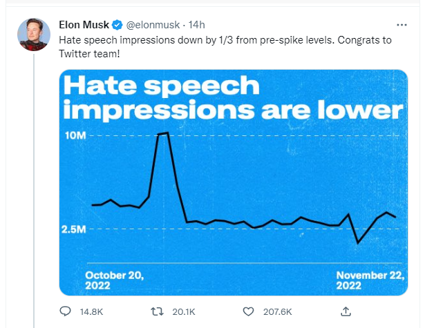Hate speech impressions are down. All it took was changing the definition of hate speech.

Great success.
