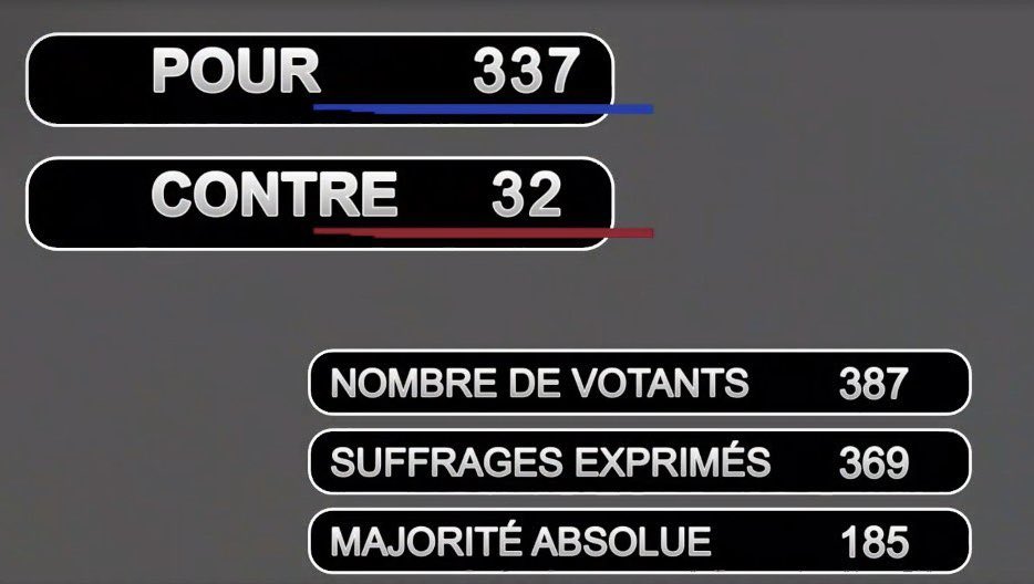 Projet de loi pour inscrire le #DroitAlAvortement dans la constitution voté à une large majorité par nos députés 
Fière de la France 🇫🇷
