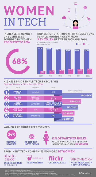 DemaiTech's tweet photo. Women in Tech Infographics #100daysofcoding #100daysofcodingchallenge #100DaysOfHacking #100DaysOfSwiftUI #100daysnocode #DataScience #DataAnalytics #DataSecurity #DataScientists #CyberSecurityAwareness #cybersecuritytips #Python #pythonprogramming #Python3 #Java #javascript https://t.co/1YFNIPD64k