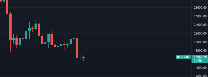 Rawgloh's tweet photo. 3 days left for the weekly close on $BTC, If price doesn't hit 18k I would expect it to make new lows. However there is a very small chance we see a tower bottom on the weekly with December FOMC similar to the tower bottom we have on the 4hr.
as always NFA DYOR #Bitcoin https://t.co/pC7uqXeqe2