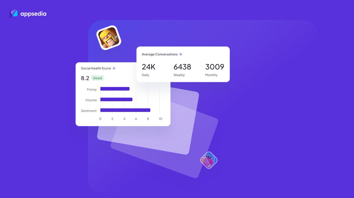 appsedia's tweet photo. Our Social Health Score allows you to understand how well your product is doing vs. how well your competitors are doing. Check it out for yourself: https://t.co/SeEOjGM25Y

#sociallisteningtool  #appmetrics #socialmetrics https://t.co/rGdfdbCsVx