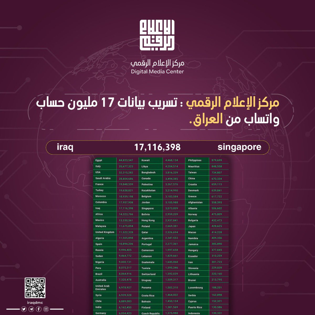 iraqDMC's tweet photo. #مركز_الإعلام_الرقمي DMC : وجود تسريب في بيانات 487 مليون مستخدم واتساب نشط، من بينها 17 مليون رقم من #العراق.

https://t.co/CKrB1Bbv3m https://t.co/TkkPe7httF