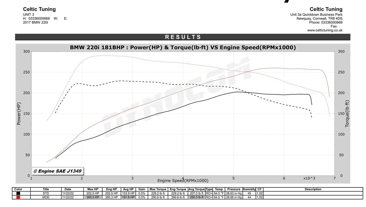 CelticTuning's tweet image. BMW 220i – 260bhp

An MY2017 220i in for tuning with the B48 engine and ZF8 transmission. Making some healthy gains throughout the entire rpm range at very low boost settings.

Stage 1 Tune = 260bhp &amp;amp; 290lbft

#B48 #bmw2series #220imsport