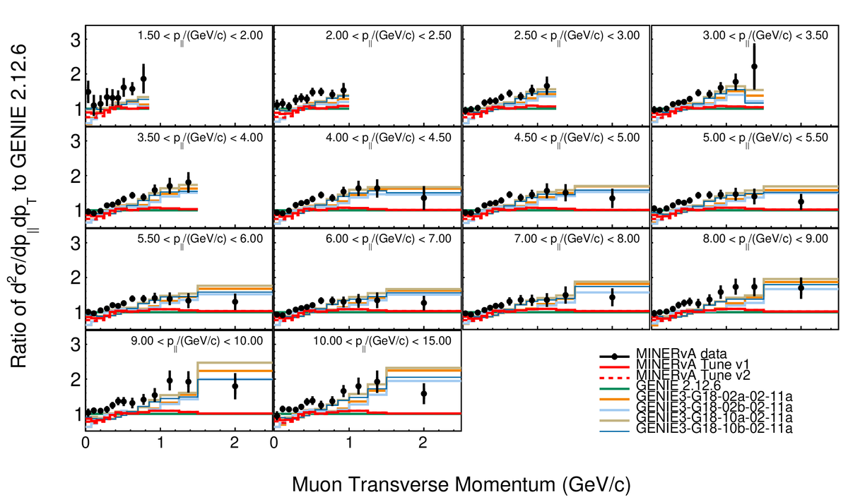 📌 "High-Statistics Measurement of Antineutrino Quasielastic-like scattering at E_ν\sim 6~GeV on a Hydrocarbon Target"
👤 A. Bashyal et al.
🔗 arxiv.org/abs/2211.10402
<a href="/minervaexpt/">Minerva experiment</a> #neutrino #hepex